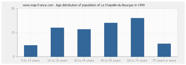 Age distribution of population of La Chapelle-du-Bourgay in 1999
